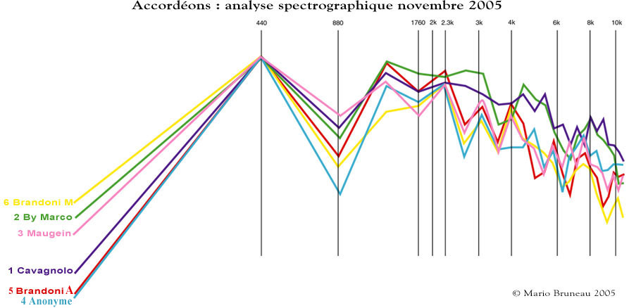 Graphique des superpositions Graphique des superpositions des résultats de la courbes spectrographique des accordéons essayés.